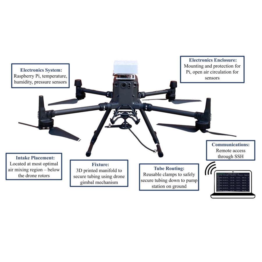 Drone with sensor and tube fixture sub-assemblies