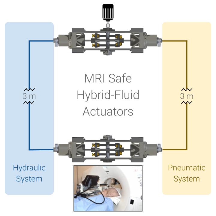 A pair of hybrid-fluid actuators can be used to transmit motion over a distance, enabling the development of MRI safe robot-assisted surgical systems.